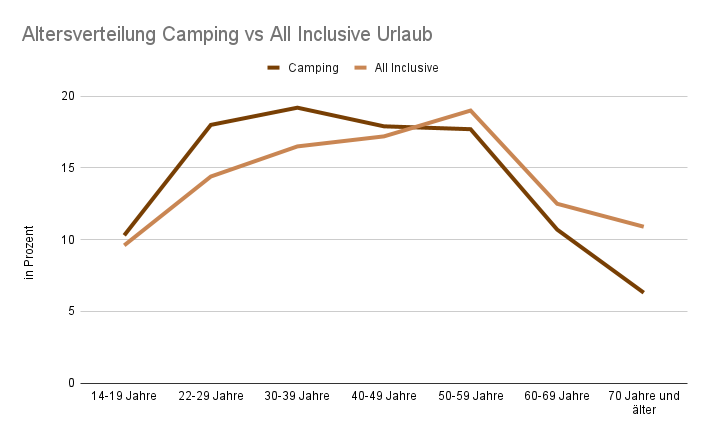 Altersverteilung-Camping-vs-All-Inclusive-Urlaub