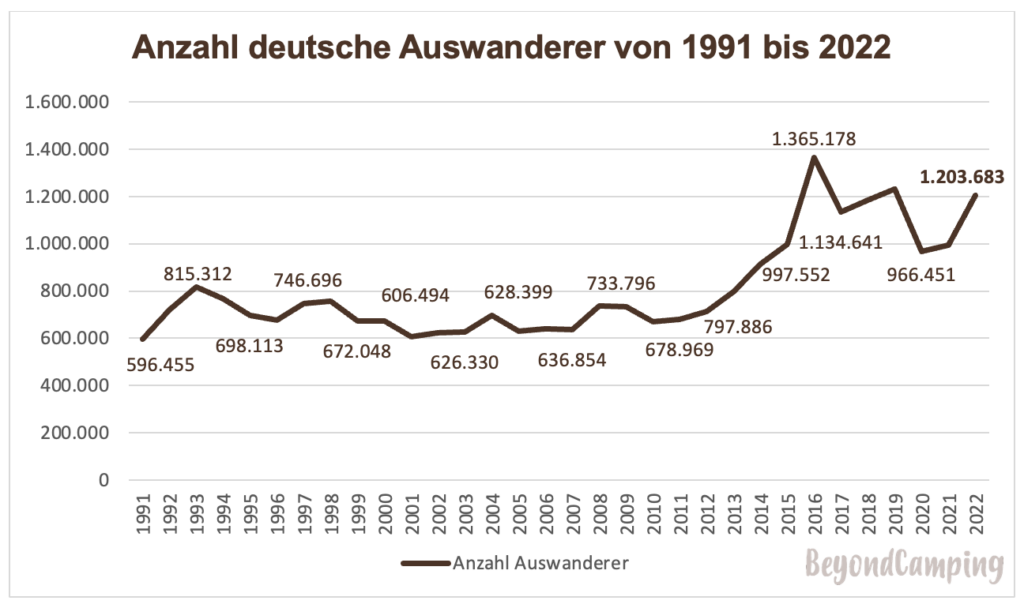 Auswandern-1991-2022