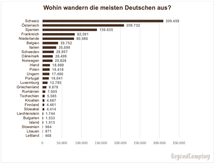 Auswandern Wohin wandern die meisten Deutschen aus (2023)? Auswandern Wohin wandern die meisten Deutschen aus (2023)?