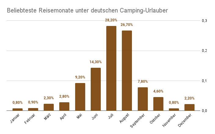 Beliebteste-Reisemonate-Camping-Urlauber