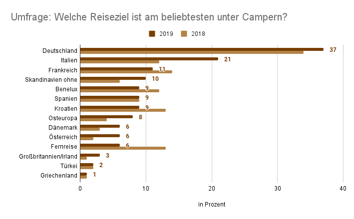 Beliebteste-Reiseziel-Camping