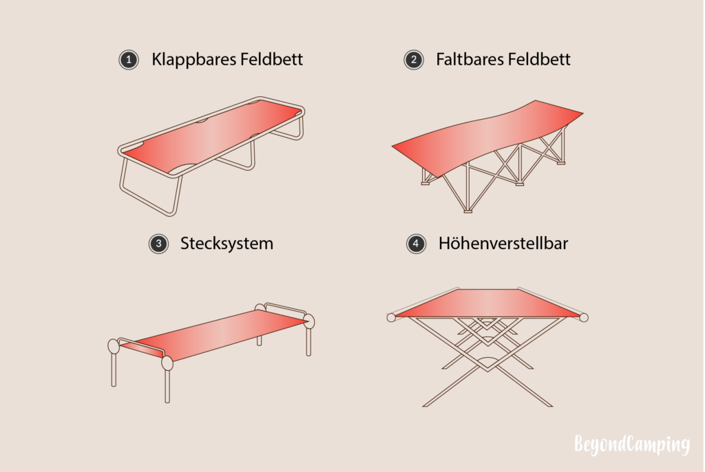 Feldbett-Handhabung