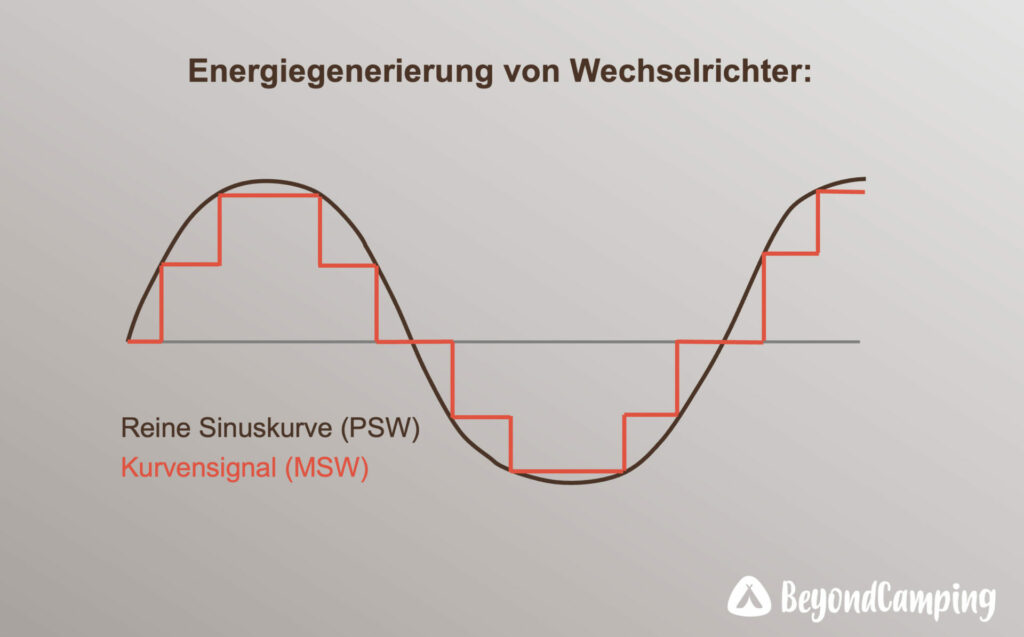 Grafik-Wechselrichter-Wohnmobil