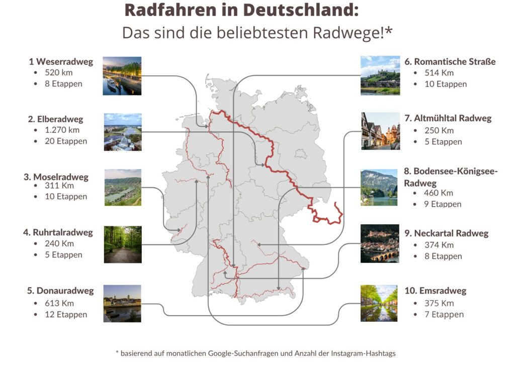 Beliebteste Radwege 2026 BeyondCamping