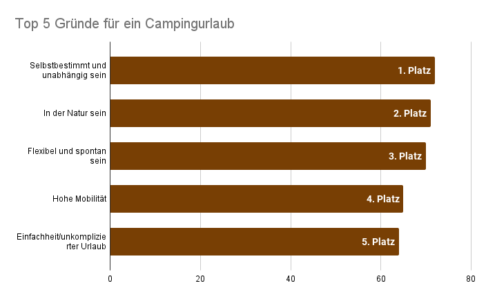 Gruende-Campingurlaub