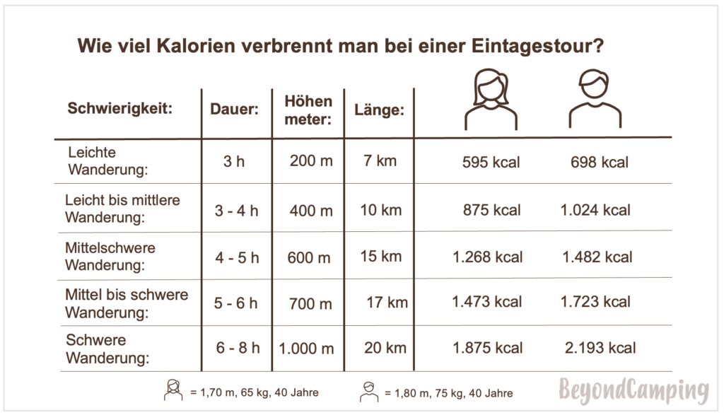 Kalorienverbrauch-Eintagestour