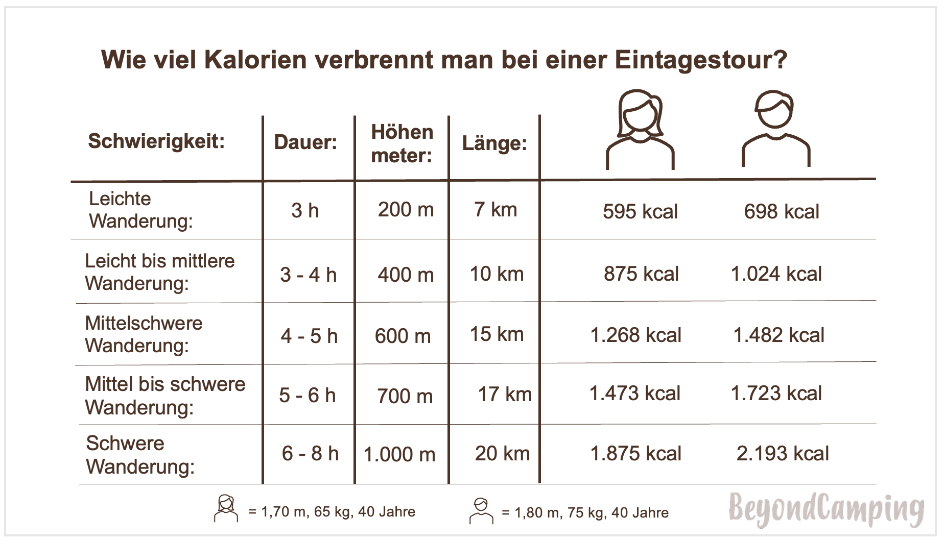 Wie Viel Kalorien Verbrennt Man Beim Mastubieren Kalorienverbrauch beim Wandern: Wie viel wird verbrannt?