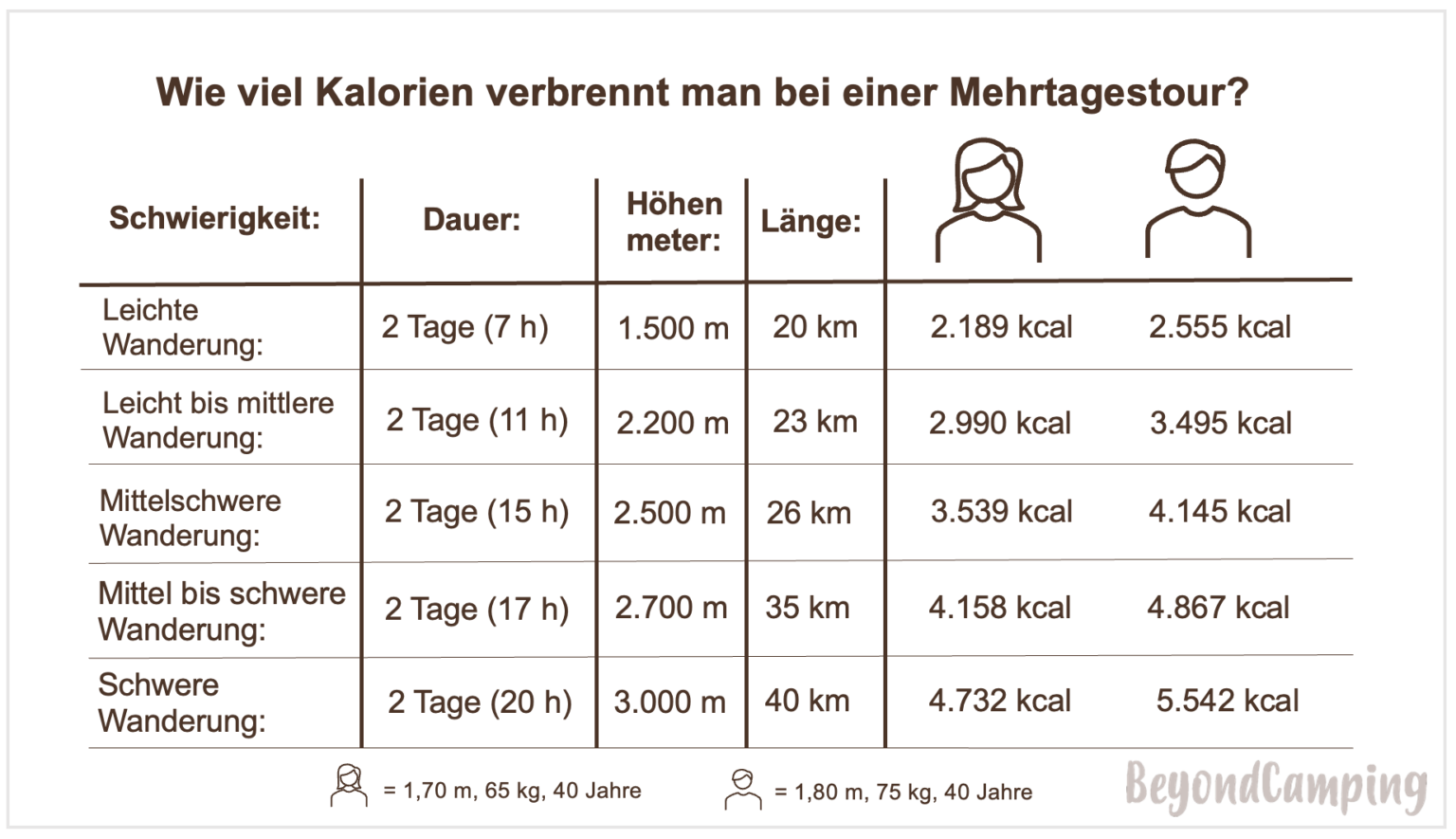 Kalorienverbrauch beim Wandern Wie viel wird verbrannt?
