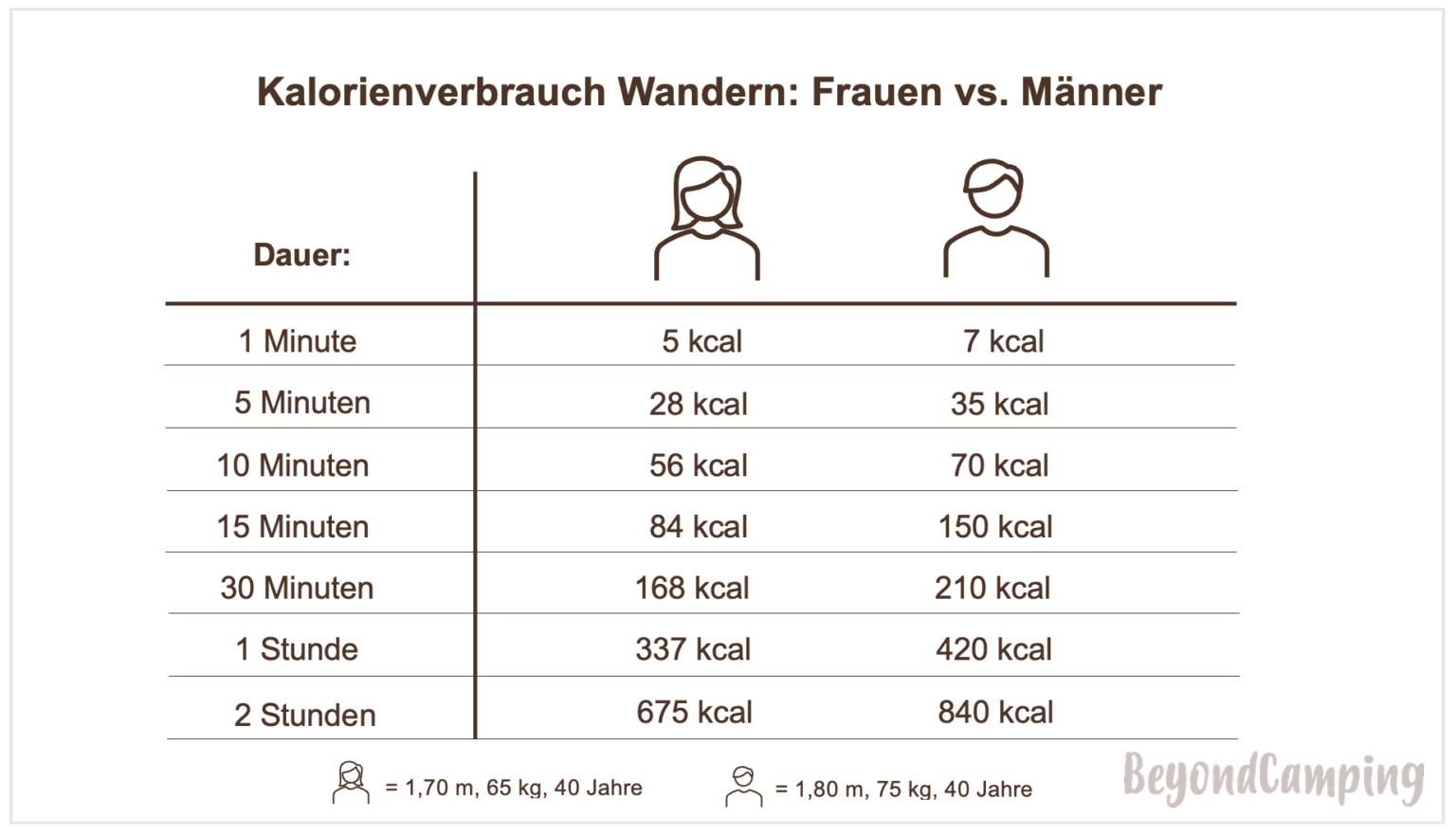 Wieviel Kalorien Verbrennt Man Beim Küssen Kalorienverbrauch beim Wandern: Wie viel wird verbrannt?