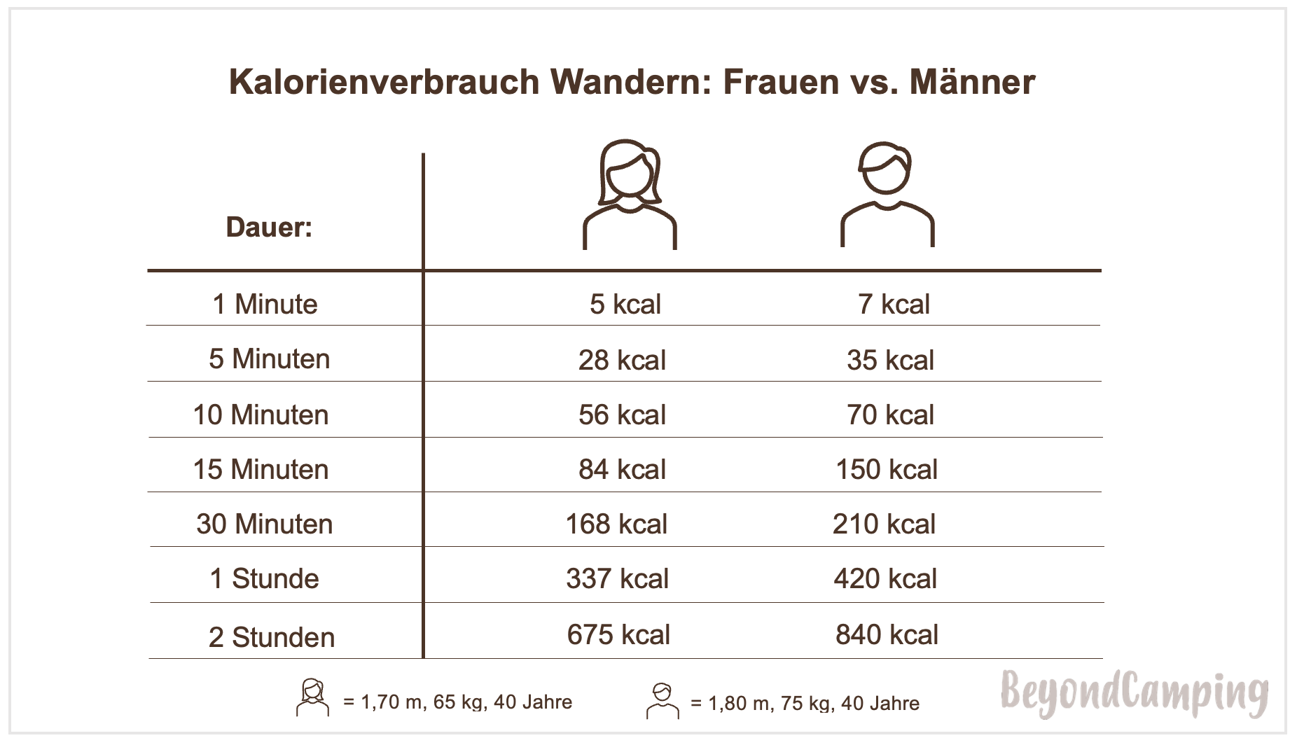 Kalorienverbrauch beim Wandern Wie viel wird verbrannt?