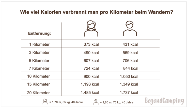 Kalorienverbrauch Beim Gehen Pro Km www.beyondcamping.de