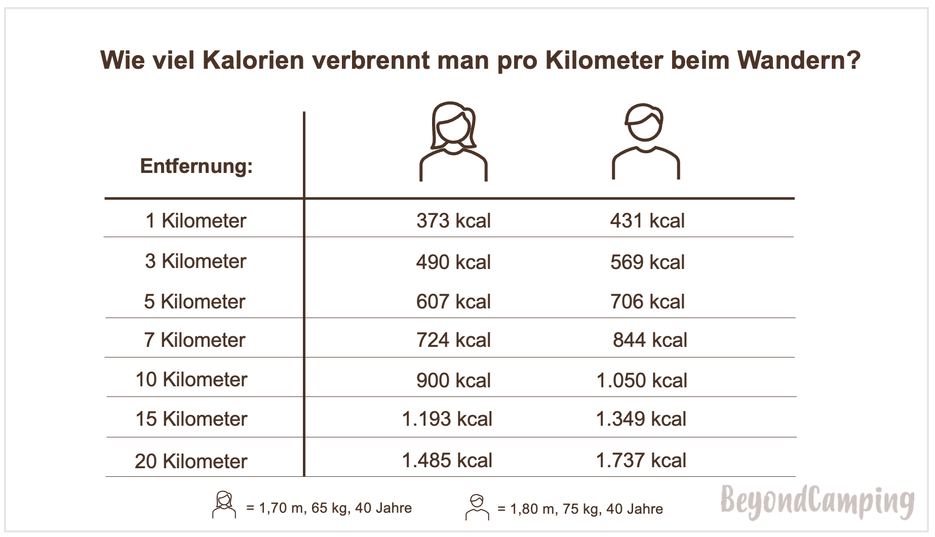 Kalorienverbrauch beim Wandern: Wie viel wird verbrannt?