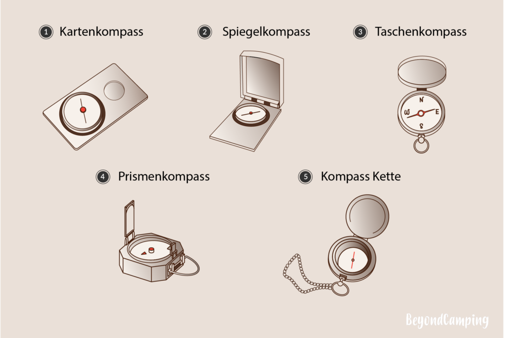 Kompass-Arten