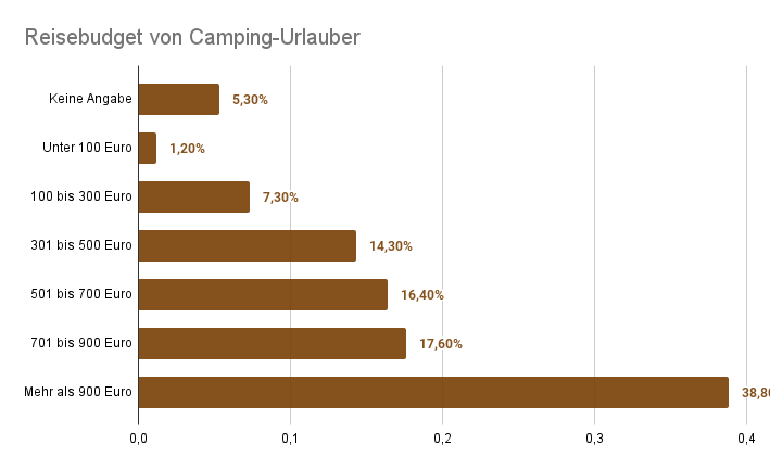 Reisebudget-Camping-Urlauber