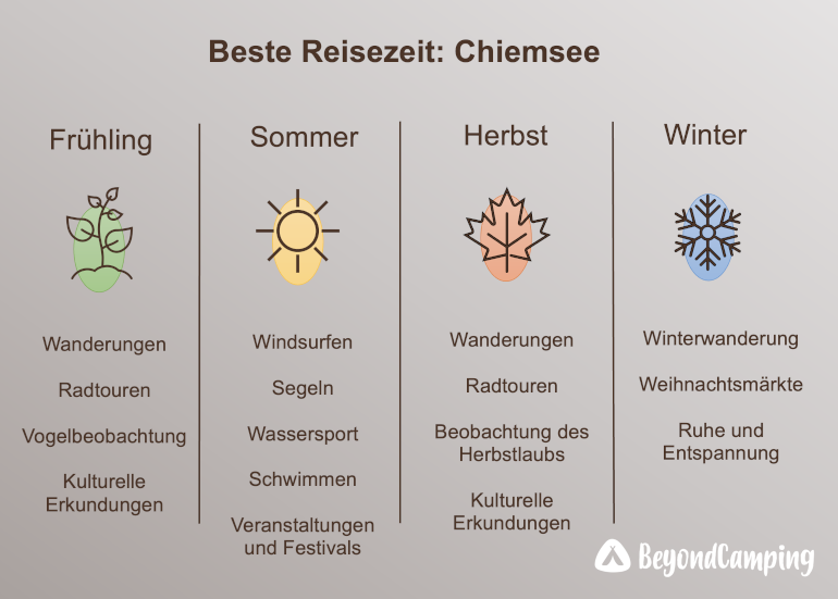 Reisezeit-Chiemsee