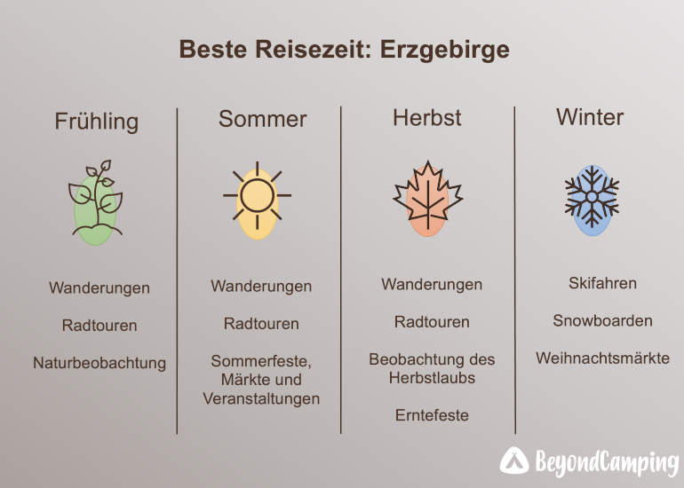 Reisezeit-Erzgebirge