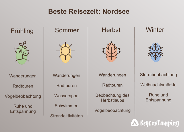 Reisezeit-Nordsee