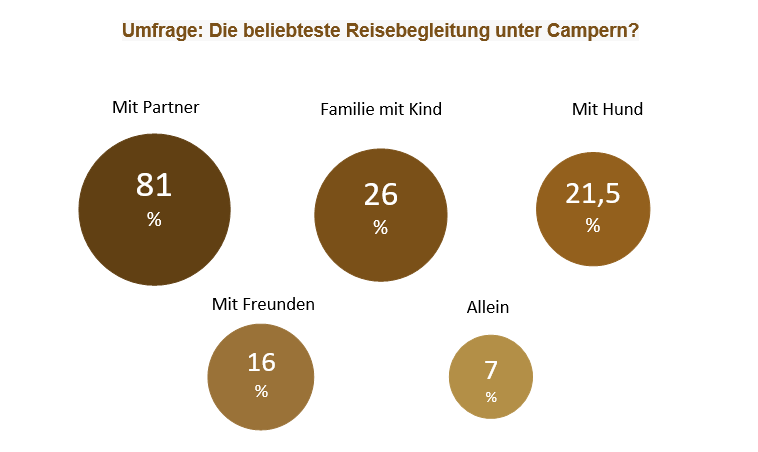 Umfrage beliebteste Reisebegleitung