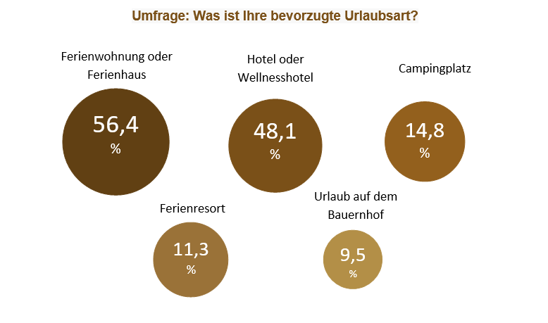 Umfrage-beliebteste-Urlaubsform