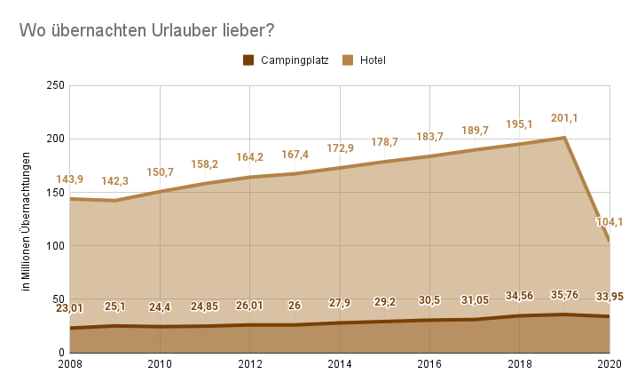 camping-vs-hoteluebernachtungen